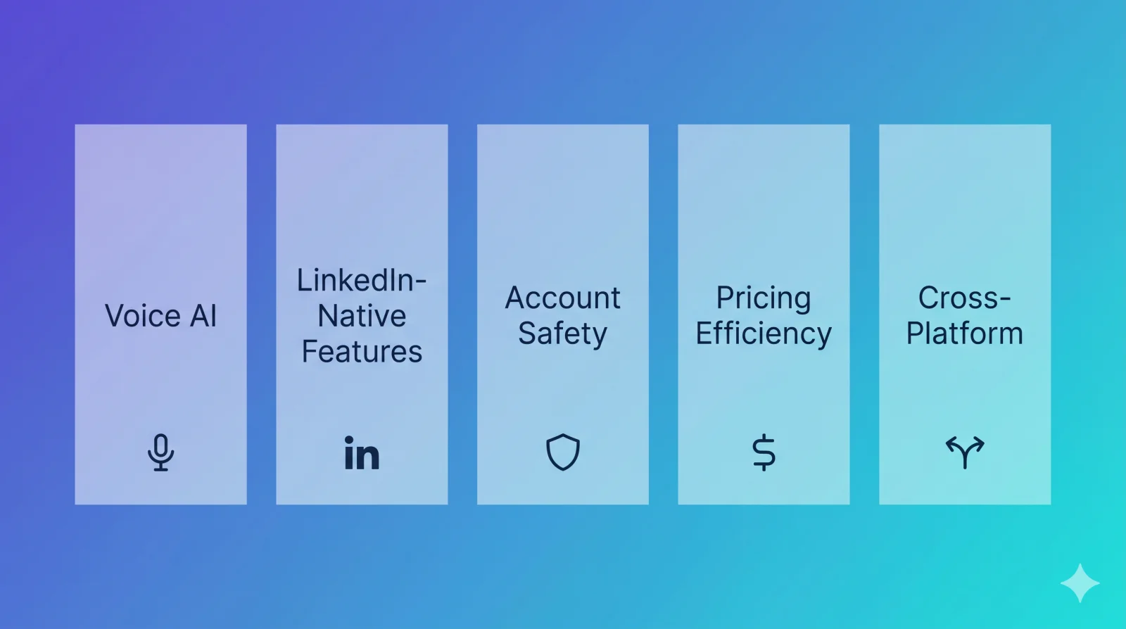 Five-pillar diagram of LinkedIn AI tool evaluation criteria: Voice AI, LinkedIn-Native Features, Account Safety, Pricing Efficiency, Cross-Platform