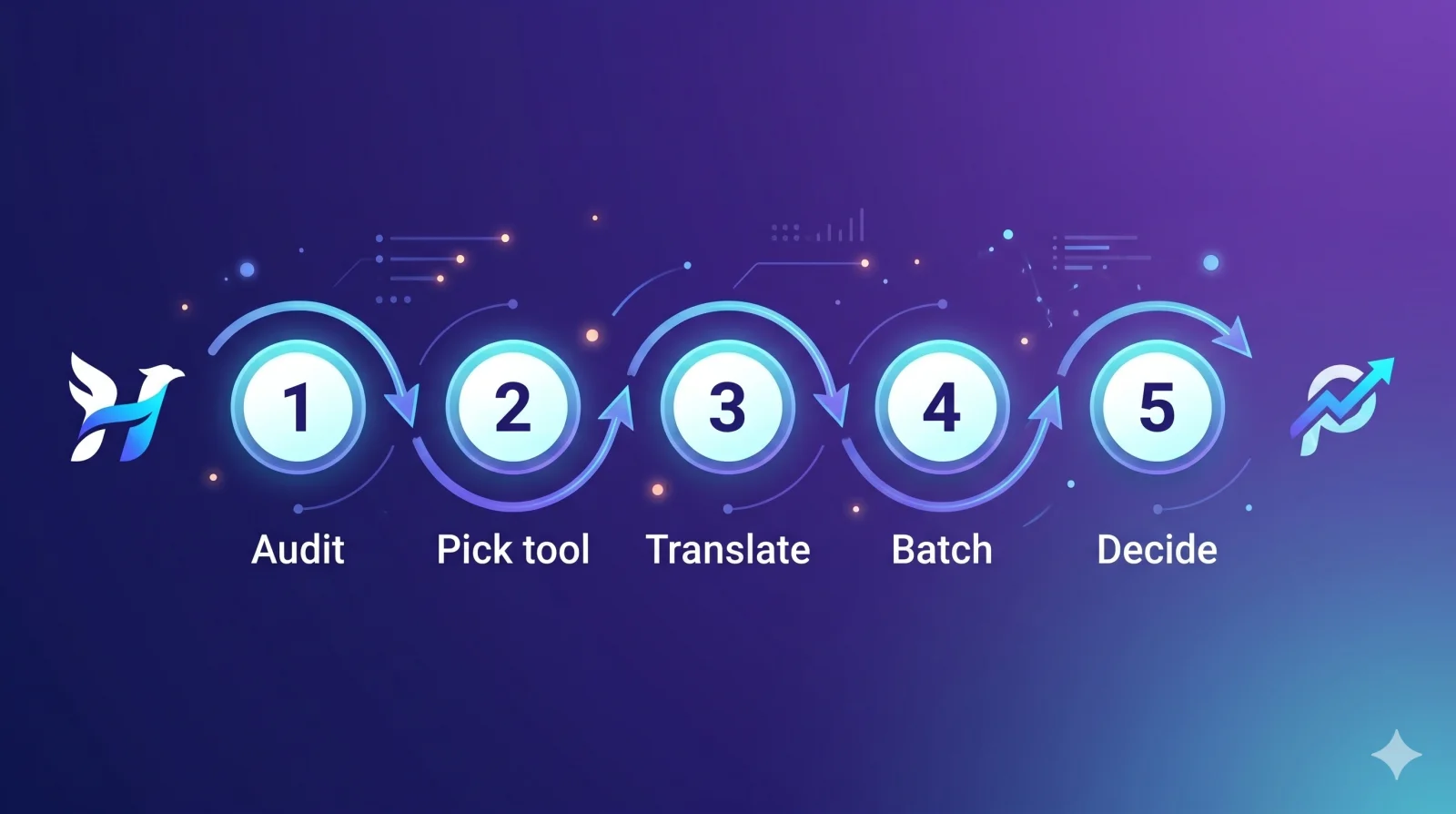 Five-step migration journey from Hypefury to Propelr: Audit, Pick tool, Translate, Batch, Decide