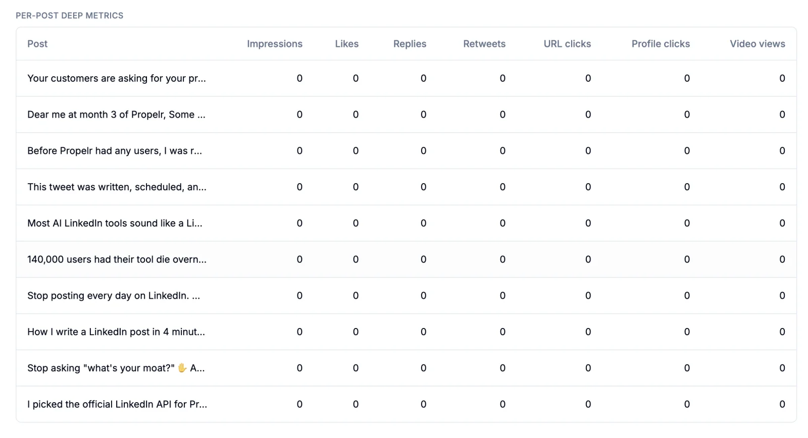 Per-post deep metrics table in Propelr showing impressions, likes, replies, retweets, URL clicks, profile clicks, and video views for each post