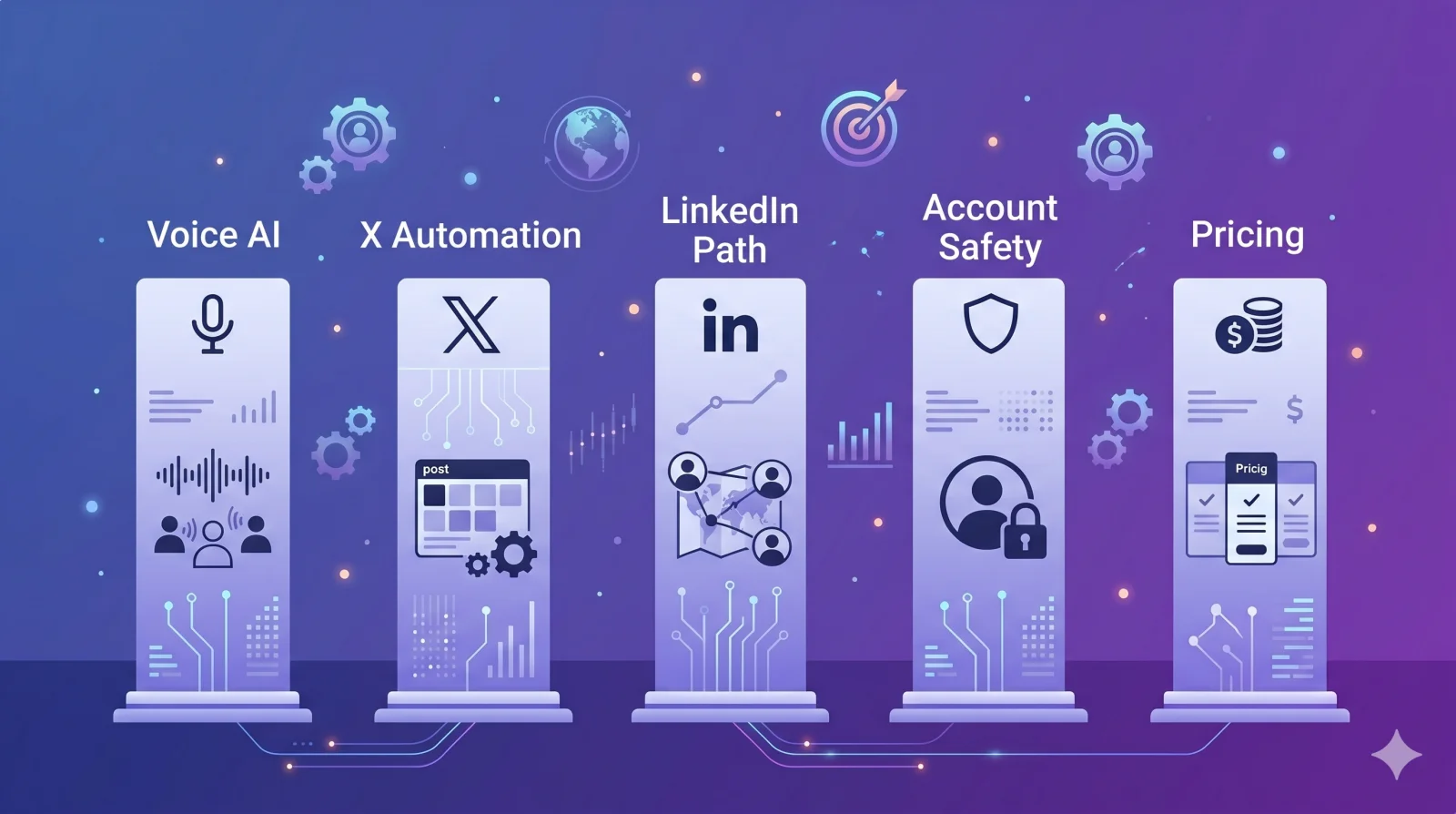Five-pillar evaluation framework for X and X plus LinkedIn content tools: Voice AI, X Automation, LinkedIn Path, Account Safety, Pricing