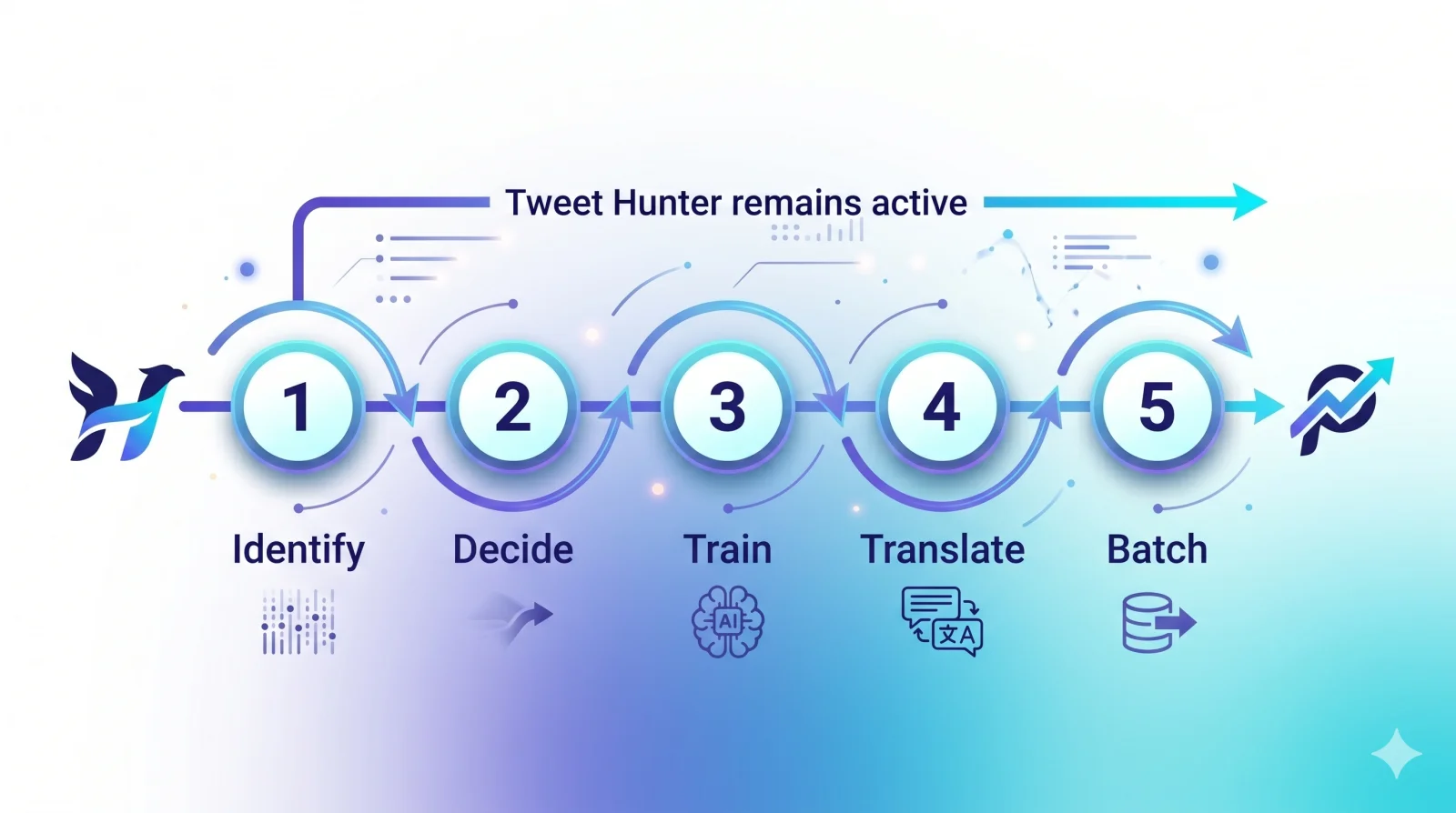 Five-step expansion path from Tweet Hunter to X plus LinkedIn: Identify, Decide, Train, Translate, Batch — with Tweet Hunter remaining active
